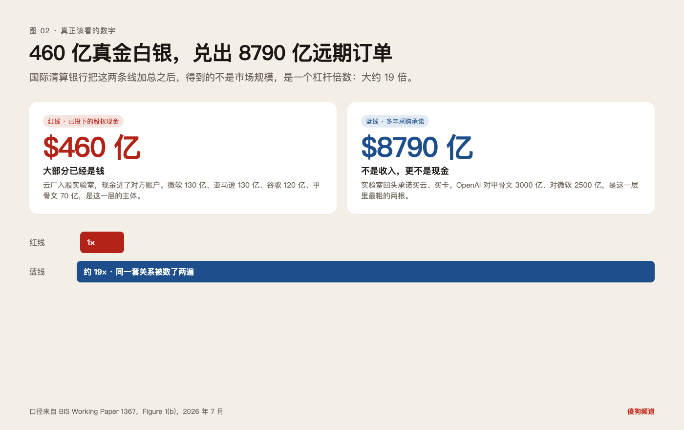 图 02：460 亿对 8790 亿，国际清算银行加总之后得到的不是市场规模，是杠杆倍数