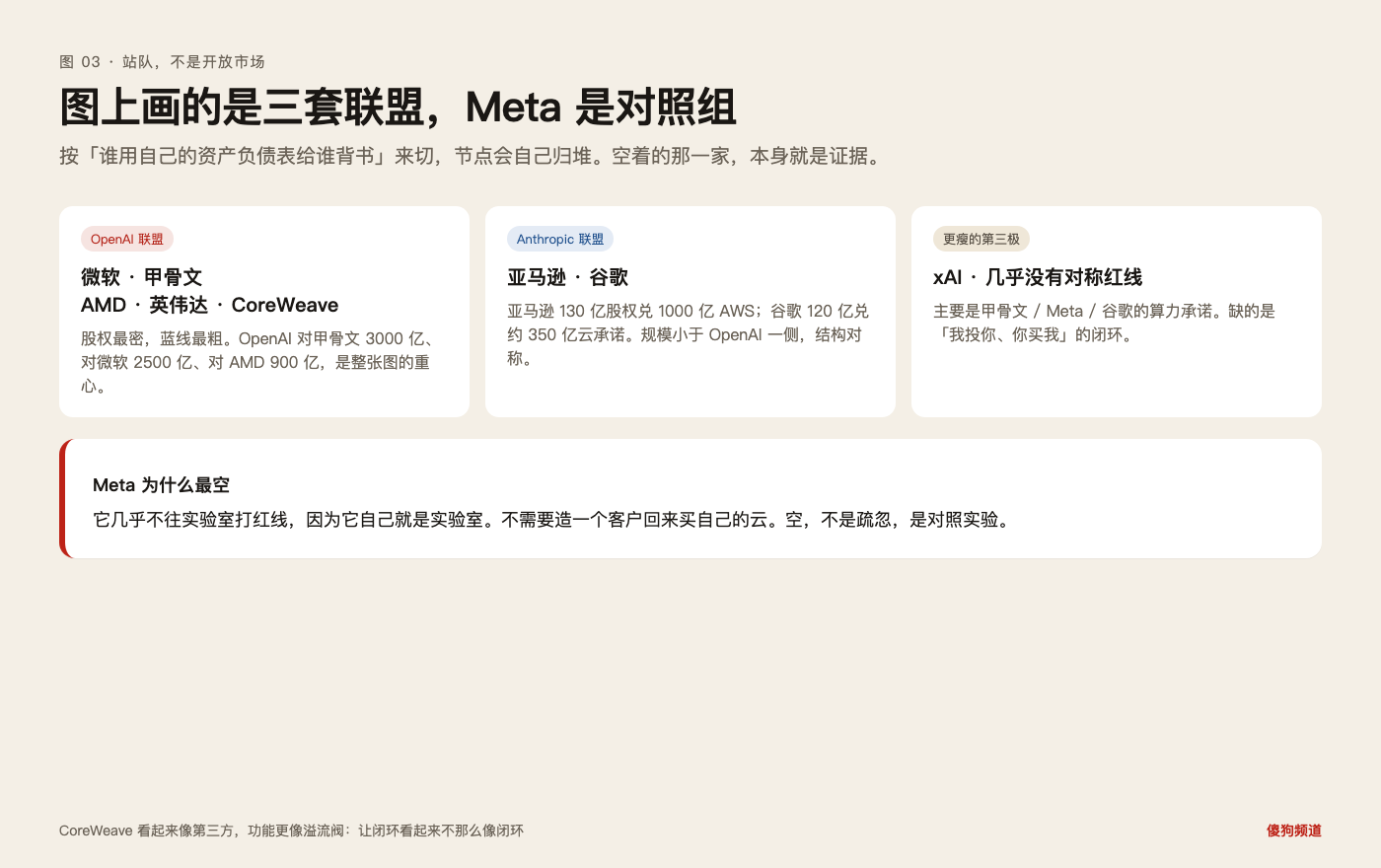 图 03：OpenAI 一侧最密，Anthropic 一侧对称但更小，xAI 更瘦，Meta 几乎是空的