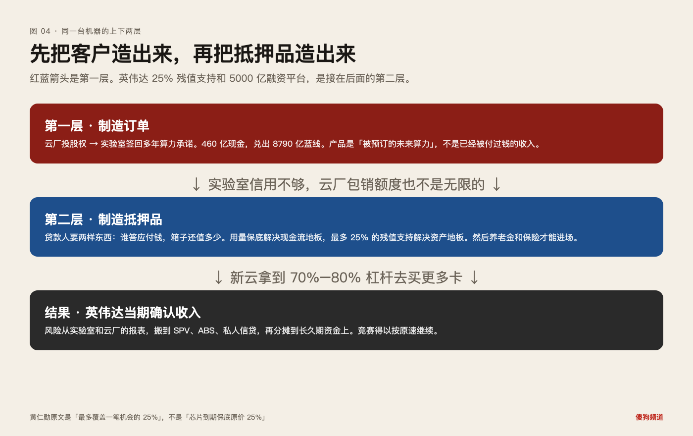 图 04：先制造订单，再制造抵押品，英伟达在第三步确认收入