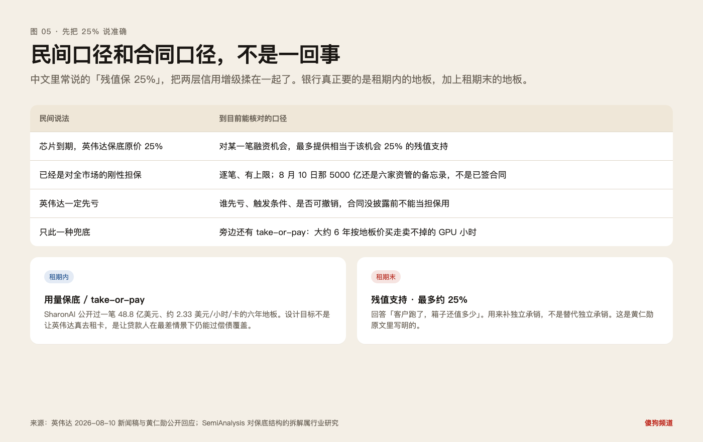 图 05：民间说的「残值保 25%」，和合同口径不是一回事