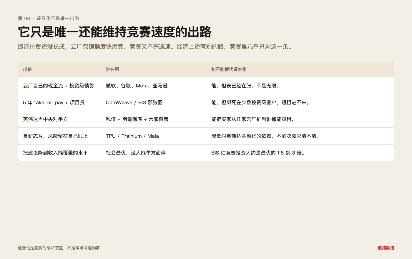 图 06：经济上至少还有五条路，竞赛里几乎只剩证券化这一条还能维持原速