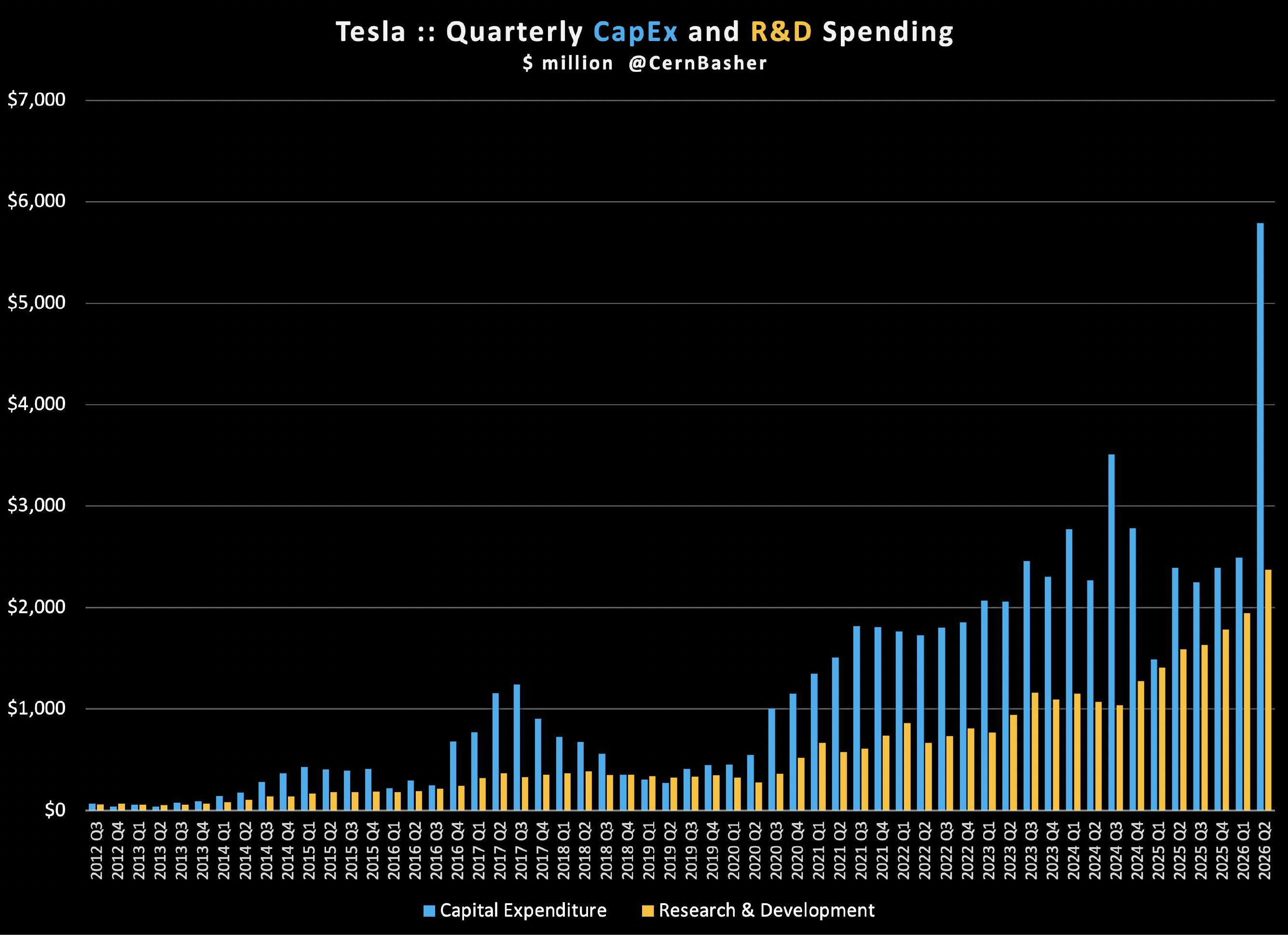 会计把能力建设当纯费用——例如特斯拉 R&D 开支已抬到曾令 CapEx 受关注的量级,却在压当期利润