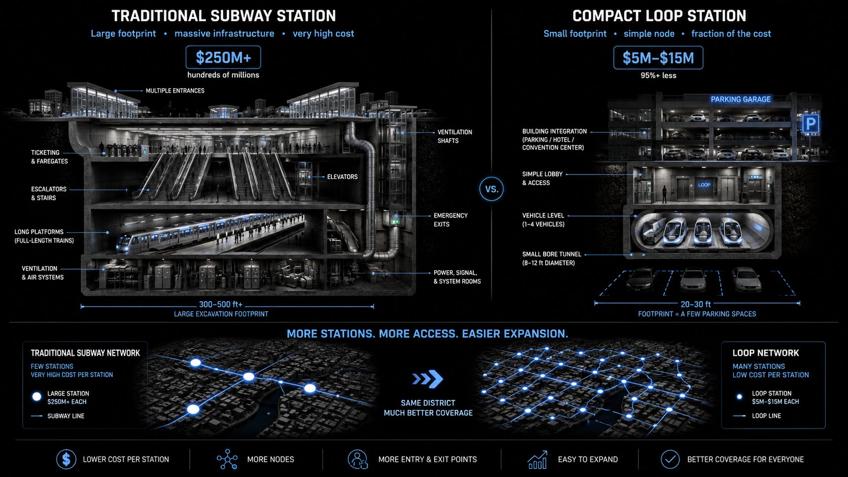 Boring Company 隧道:更多的出入口