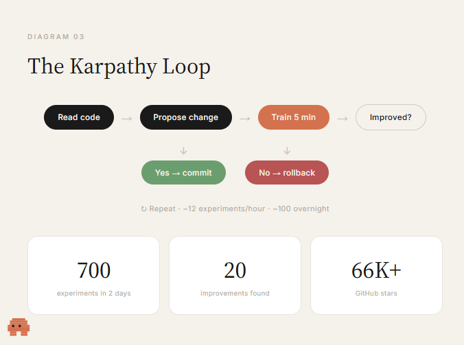 Karpathy 循环的三个文件与运行结果