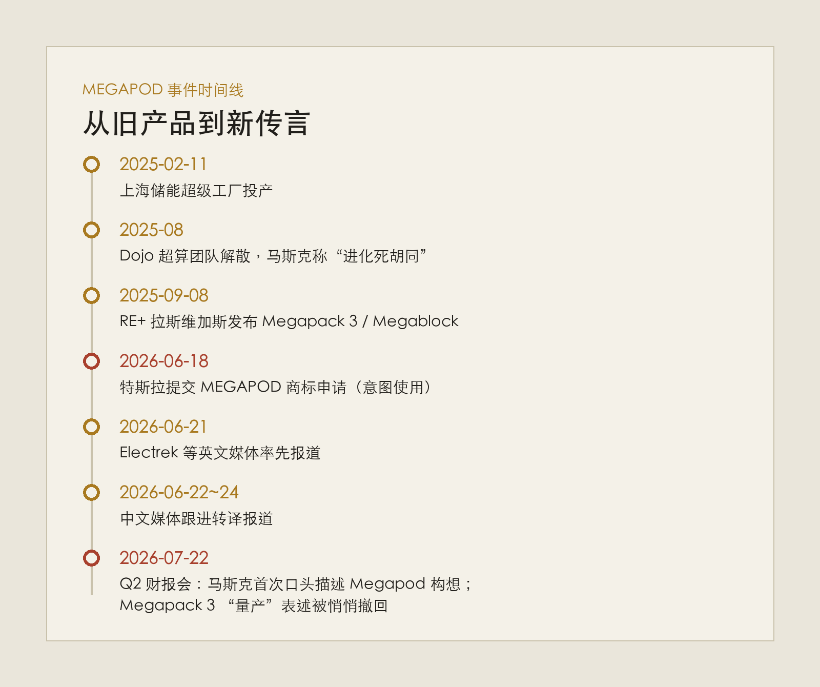 Megapod事件时间线:从旧产品到新传言 · 自制图解