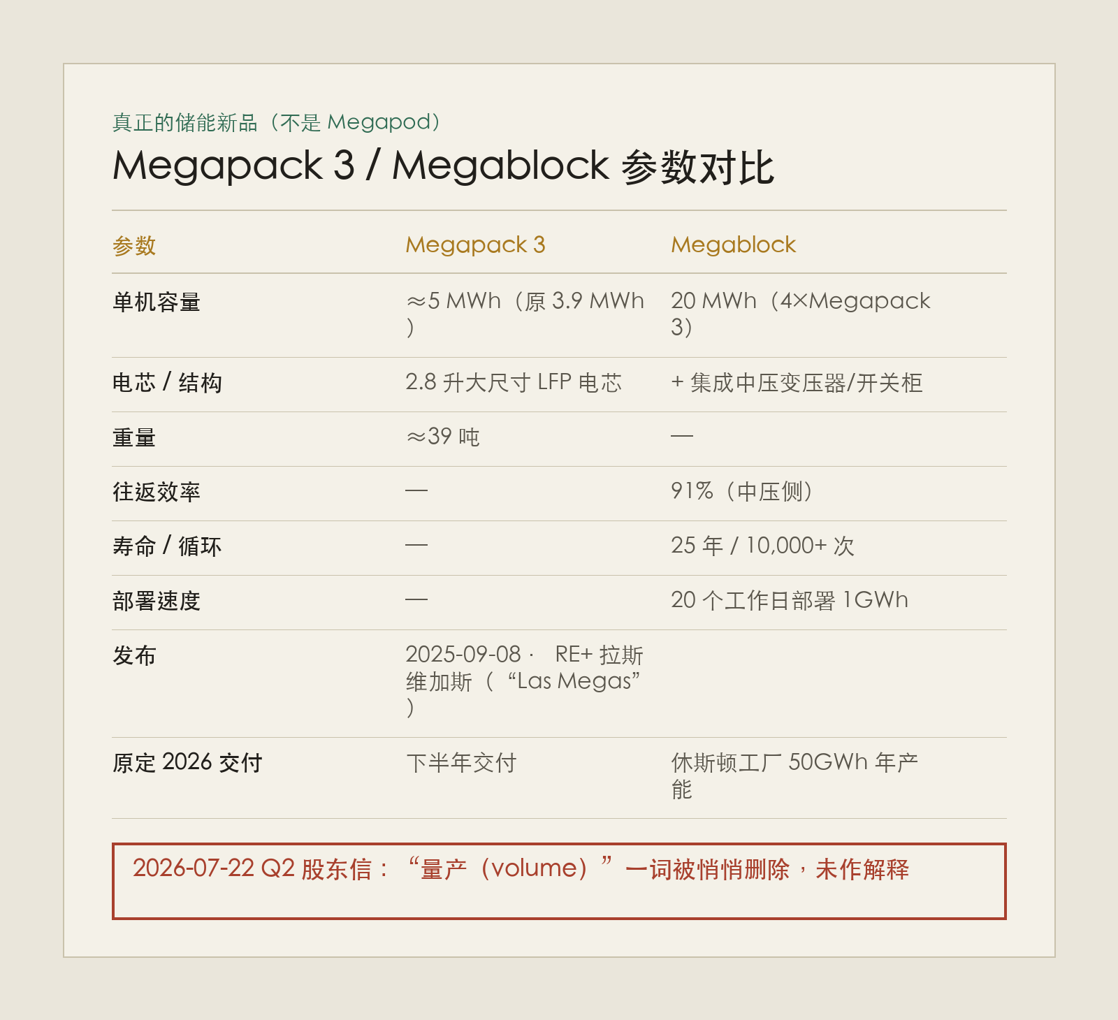 Megapack 3 / Megablock 参数对比 · 自制图解,数据来源见文末